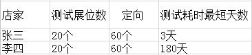 鉆石展位的差異化,你清楚嗎？3