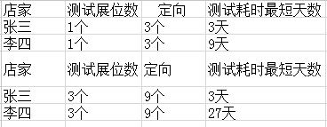 鉆石展位的差異化,你清楚嗎？2