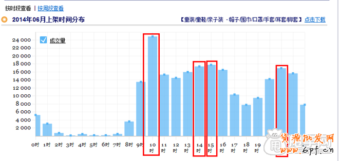 自然流量優(yōu)化:淘寶寶貝上下架最佳時間的設(shè)置5