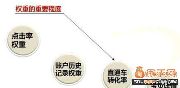 “五步流程法”快速讓直通車質量得分飆升到滿分