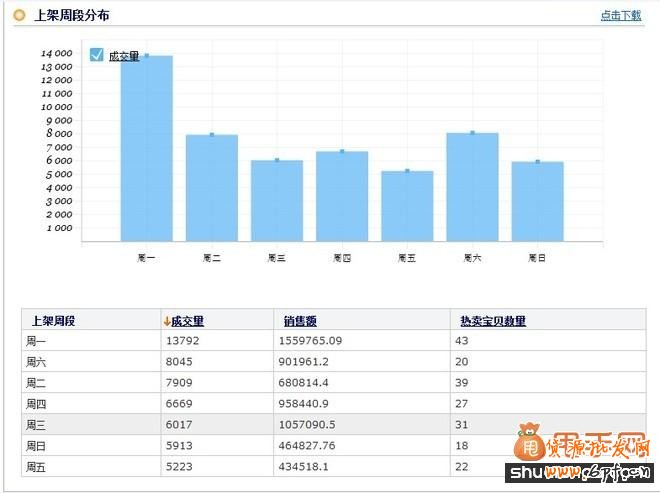 想要免費(fèi)流量就得抓住寶貝上下架時(shí)間6