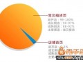 掌握淘寶SEO排名的十二個(gè)權(quán)重,手機(jī)淘寶C店超越天貓不是夢3