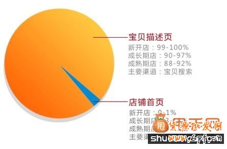 掌握淘寶SEO排名的十二個(gè)權(quán)重,手機(jī)淘寶C店超越天貓不是夢