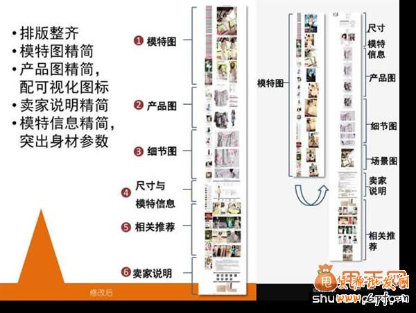 網店寶貝詳情頁制作需要注意的15個邏輯關系