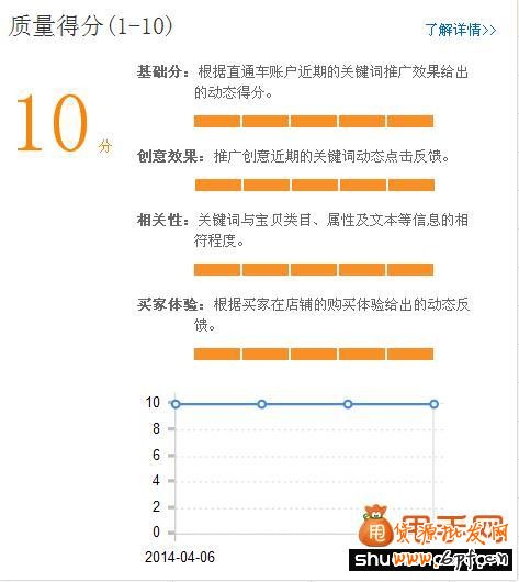 2014直通車質(zhì)量得分的改革賣家如何去應(yīng)對？1
