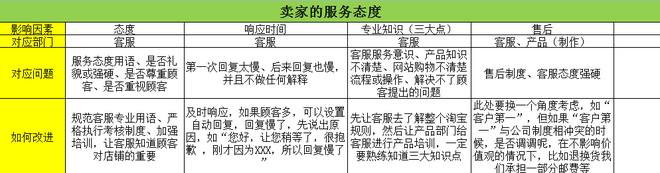 從DSR評分談規(guī)則下店鋪運營