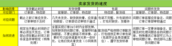 從DSR評分談規(guī)則下店鋪運營