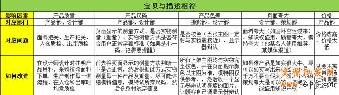 從DSR評分談規(guī)則下店鋪運營