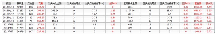 直通車推廣幾大誤區