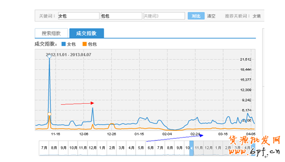 淘寶SEO標題優(yōu)化(續(xù))