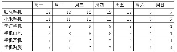 寶貝上下架引爆流量方法4