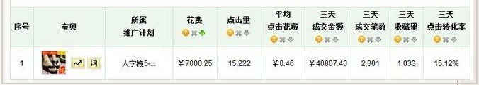 直通車關(guān)鍵詞數(shù)據(jù)分析的簡單方法