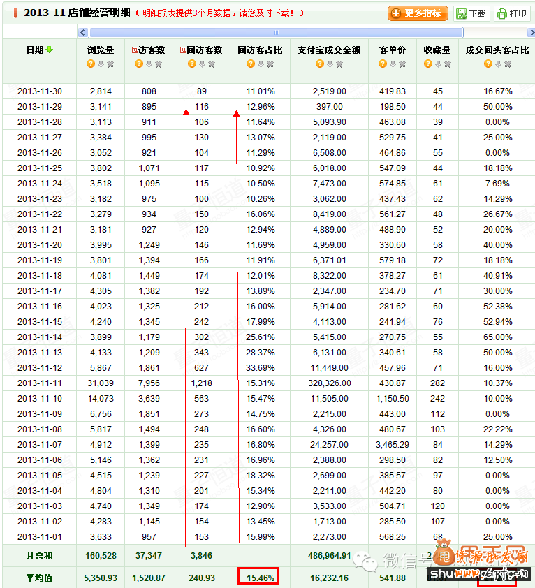 開店千萬不要流失老客戶,如何針對(duì)客戶二次營銷9