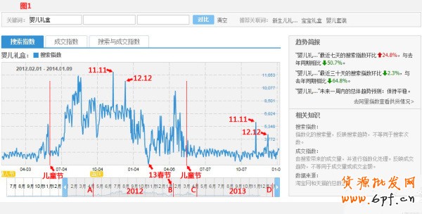 淘寶指數