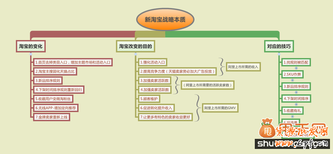 圖說淘寶首頁再次改版的本質(zhì)原因