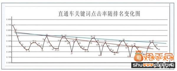提升淘寶直通車點擊率的六大因素詳解3