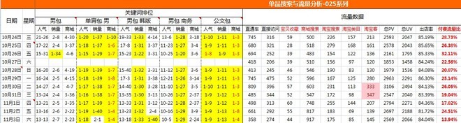 單品搜索與流量分析報(bào)表