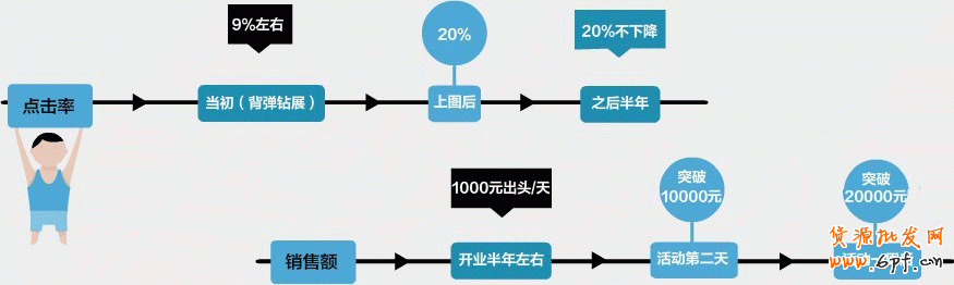 淘寶網店另類營銷