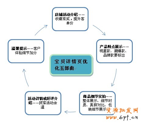 如何設計寶貝詳情頁