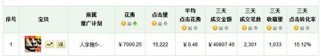 淘寶直通車推廣關(guān)鍵詞數(shù)據(jù)分析