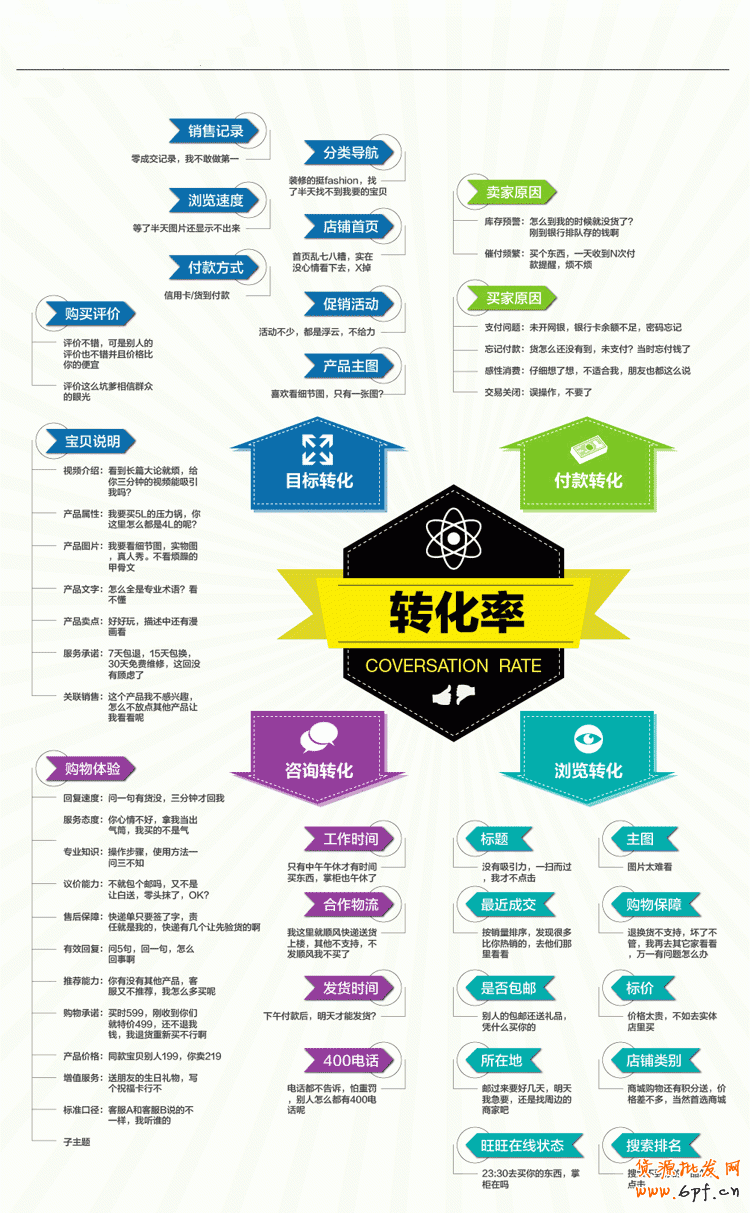 網(wǎng)店轉(zhuǎn)化率