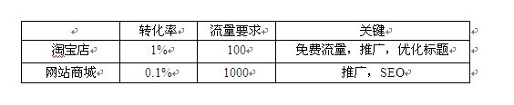 淘寶開店準備工作