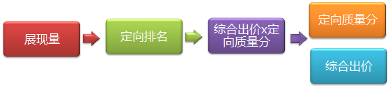定向推廣基礎(chǔ)教程