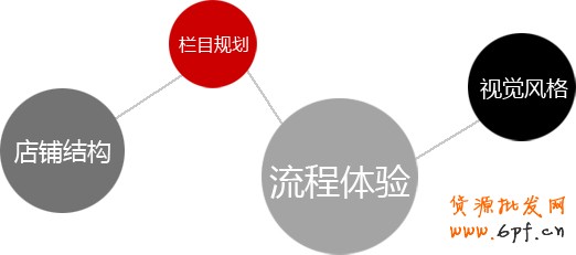 淘寶店鋪裝修
