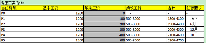 客服績效考核之如何提升工作效率