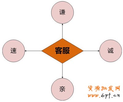 網店客服技巧2