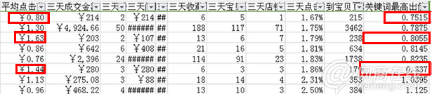 直通車優化如何實現低價引流