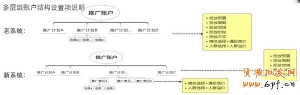 鉆展新系統投放推廣攻略!