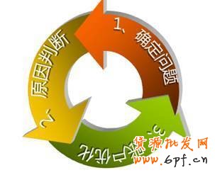 直通車賬戶診斷優(yōu)化分析攻略！
