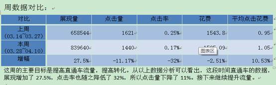 直通車賬戶診斷優(yōu)化分析攻略！
