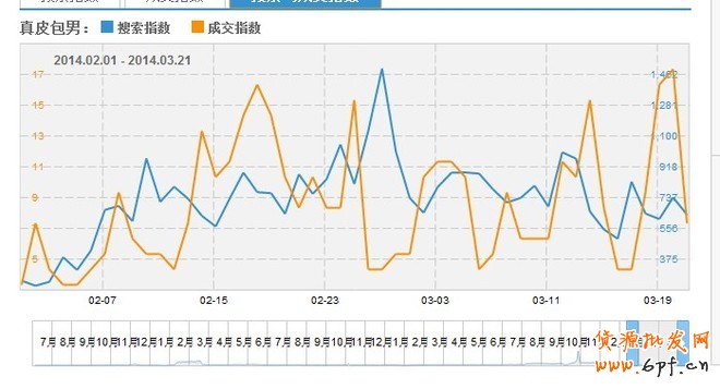 如何利用數(shù)據(jù)做好熱賣(mài)款頁(yè)面優(yōu)化