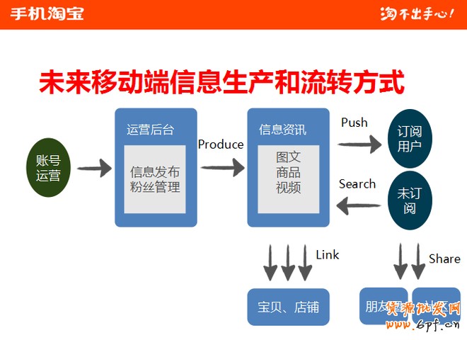 解讀微淘與手機(jī)淘寶玩法攻略!