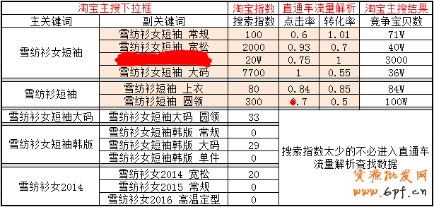 實(shí)戰(zhàn):寶貝標(biāo)題優(yōu)化絕招