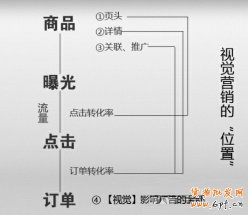 視覺營銷