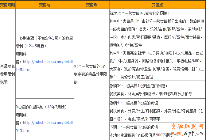 商品發布數量限制說明公告