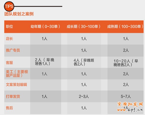 網(wǎng)店團隊建設3