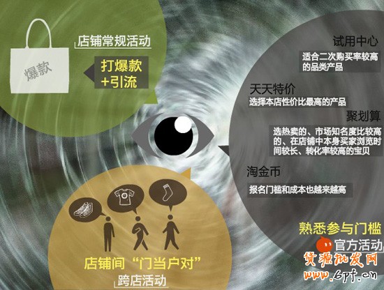 剖析做店鋪活動(dòng)哪類(lèi)商品最合適