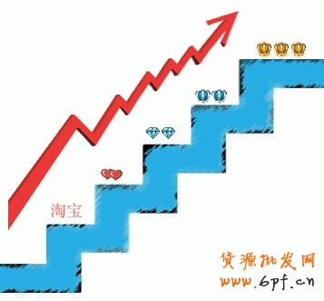怎樣做可以讓寶貝排名天天靠前實戰(zhàn)篇
