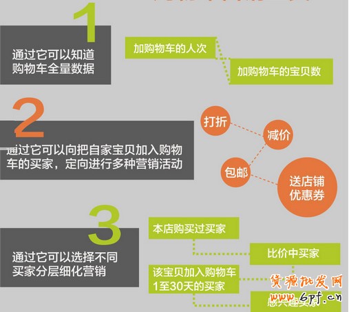 購物車營銷 購物車營銷