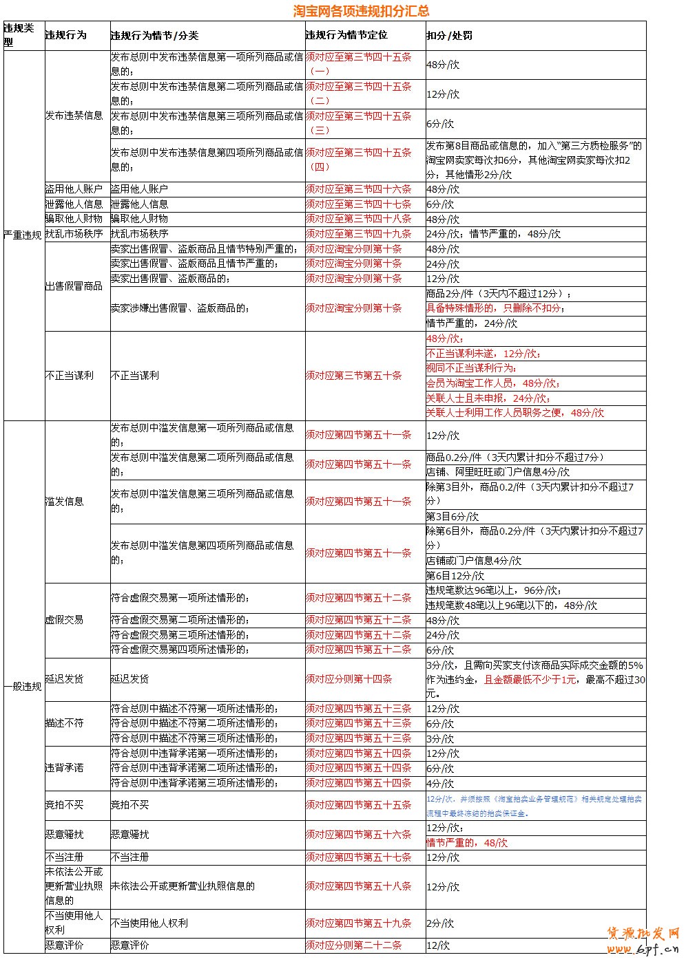 淘寶網(wǎng)各項(xiàng)違規(guī)扣分匯總