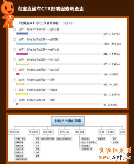 suhi.com分享：淘寶直通車CTR 影響因素調(diào)查表 ！