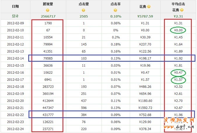 直通車定向推廣優化指南