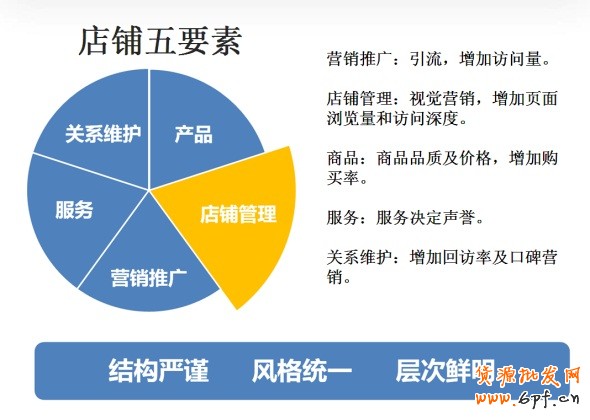 抓5大要素提高店鋪轉(zhuǎn)化率
