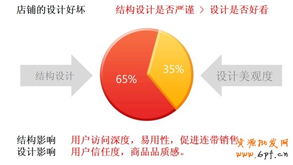 抓5大要素提高店鋪轉(zhuǎn)化率