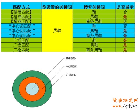 直通車匹配方式：精準(zhǔn)詞、中心詞、廣泛詞的關(guān)系