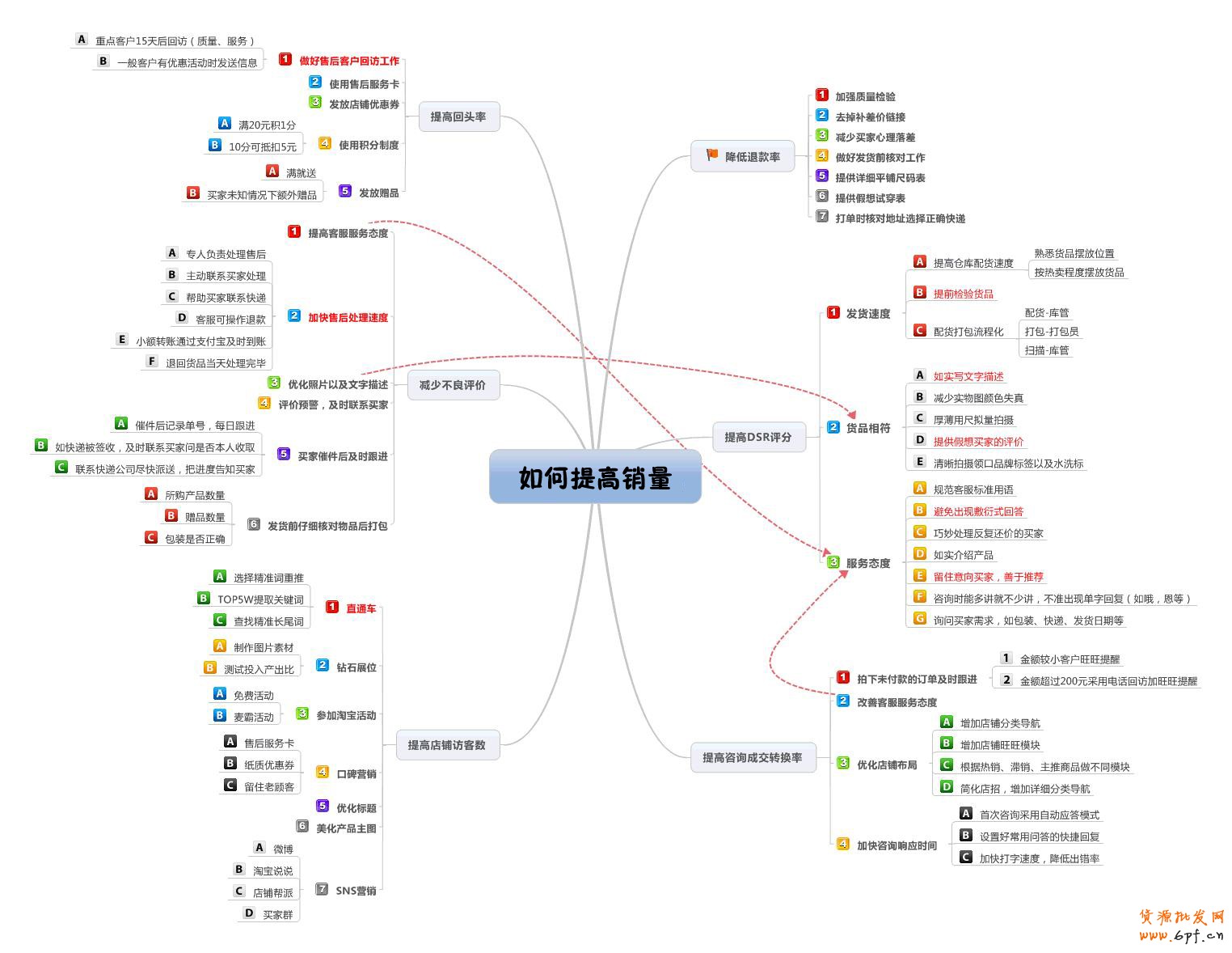 suihi.com分享：導(dǎo)圖：如何提高銷量